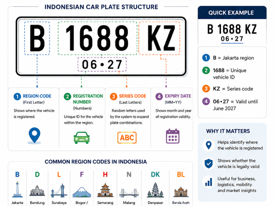 How to Read Indonesian Car Plates